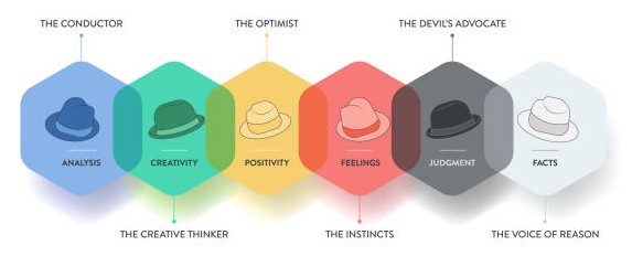 Six thinking hats concept diagram is illustrated into infographic presentation vector. The picture has 6 elements as colorful hats. Each represents facts, feeling, creativity, judgment, analysis, etc.